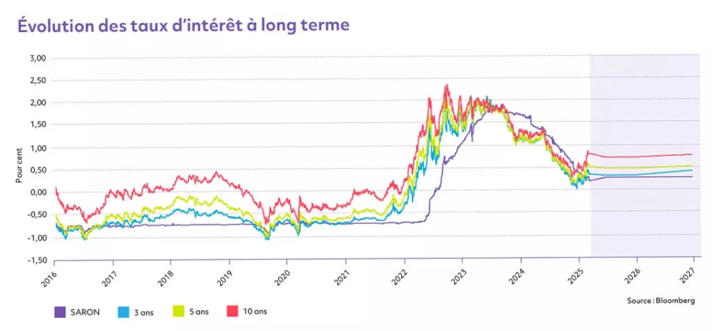 Décision de la BNS sur le taux directeur