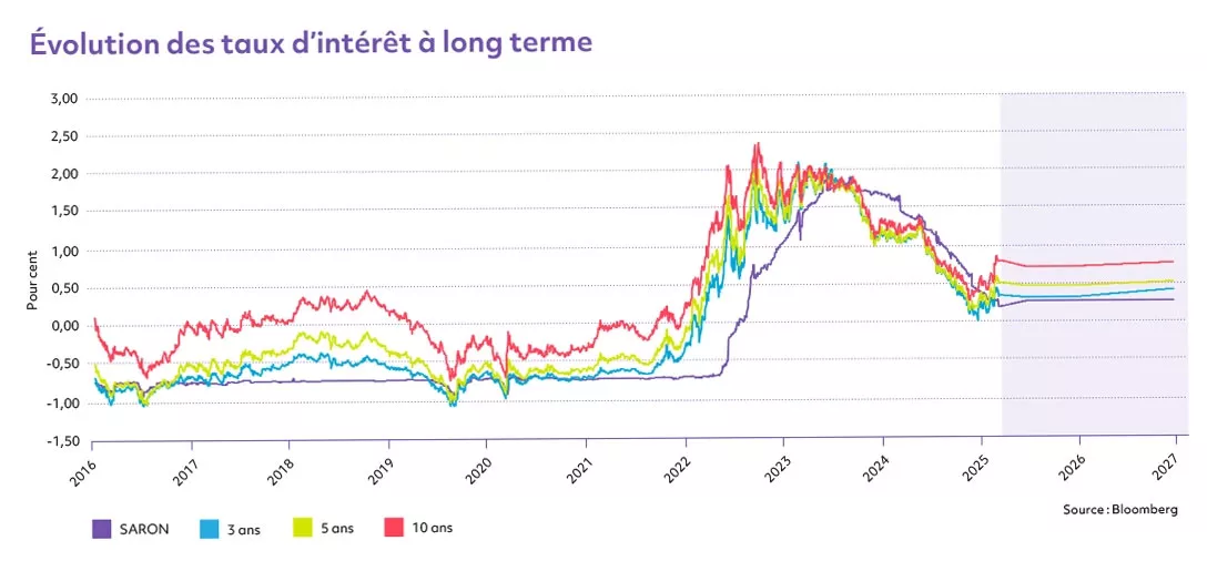 Décision de la BNS sur le taux directeur