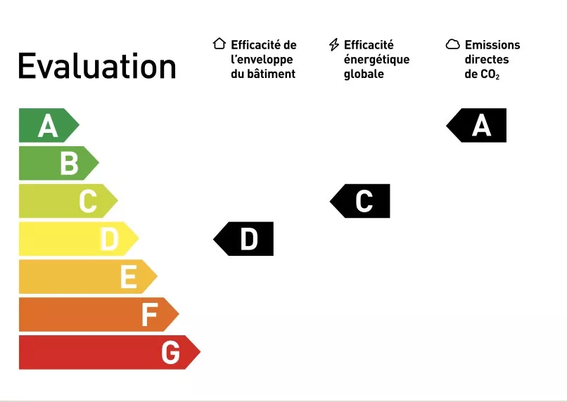 Étiquette de performance énergétique d'un bâtiment