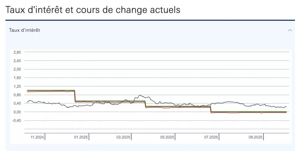 Taux directeur de la BNS à zéro et hypothèques