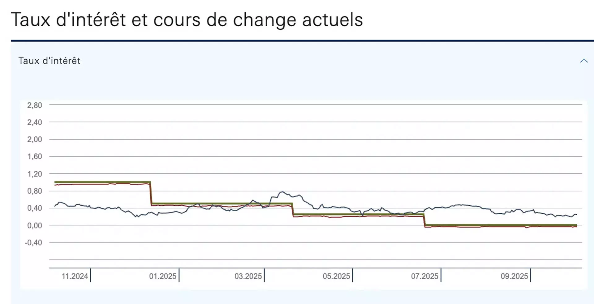 Taux directeur de la BNS à zéro et hypothèques